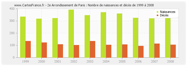 2e Arrondissement de Paris : Nombre de naissances et décès de 1999 à 2008
